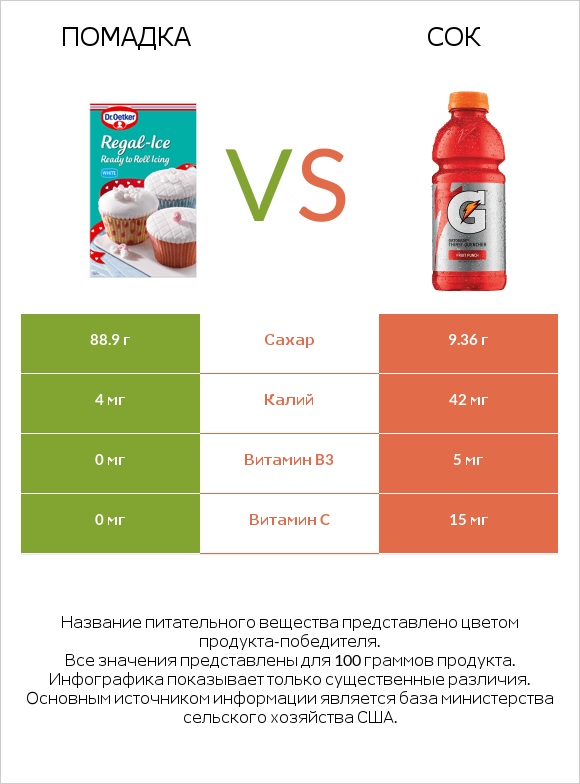 Помадка vs Сок infographic
