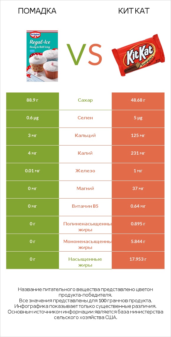 Помадка vs Кит Кат infographic