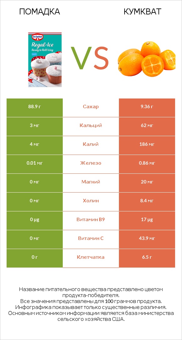 Помадка vs Кумкват infographic