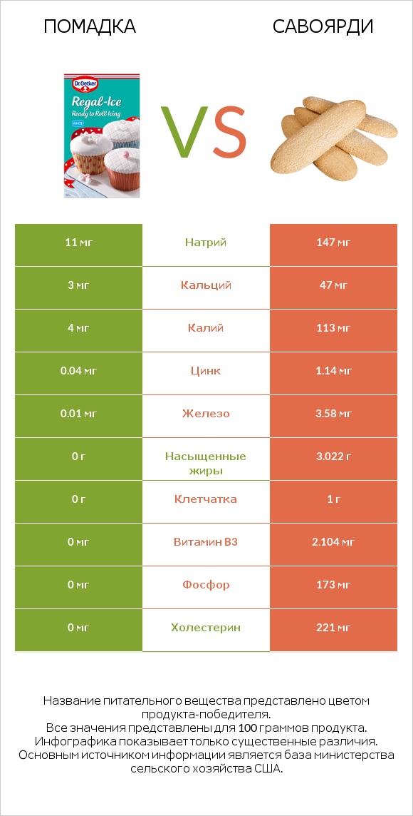 Помадка vs Савоярди infographic