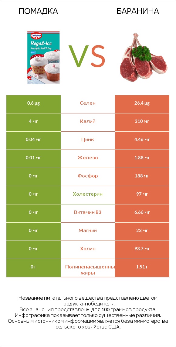 Помадка vs Баранина infographic