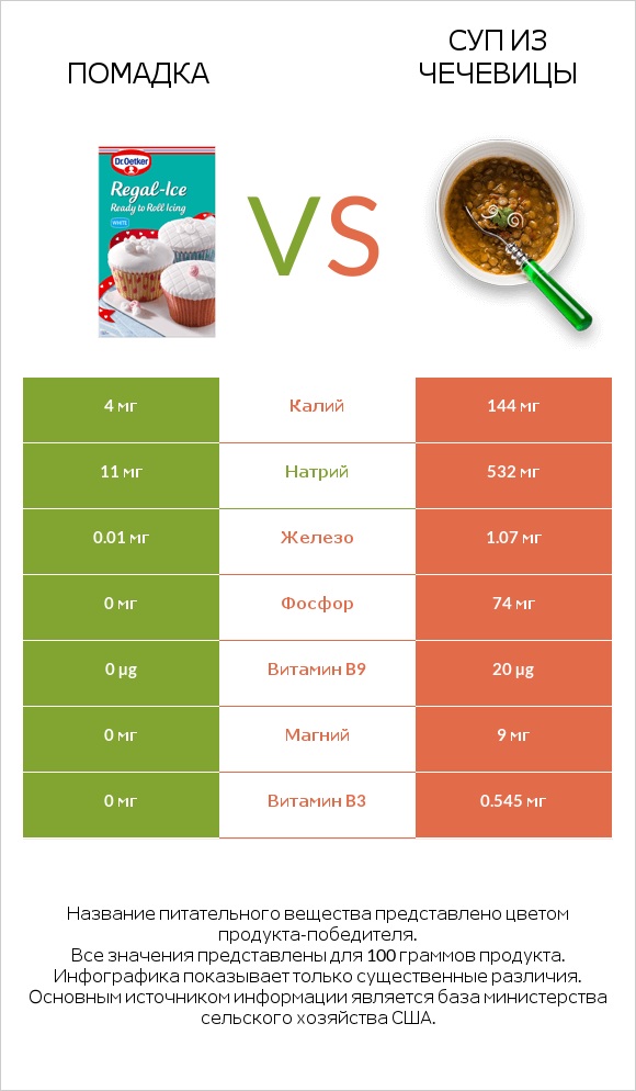 Помадка vs Суп из чечевицы infographic