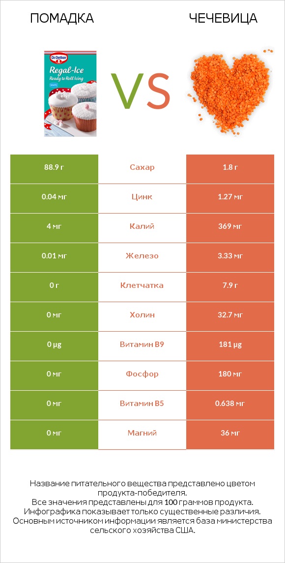 Помадка vs Чечевица infographic