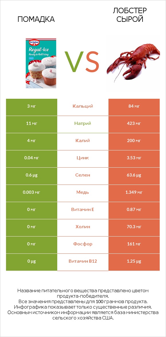 Помадка vs Лобстер сырой infographic