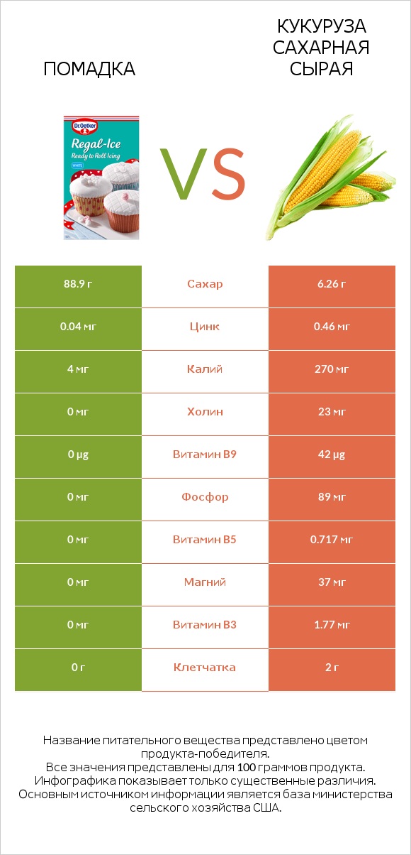 Помадка vs Кукуруза сахарная сырая infographic