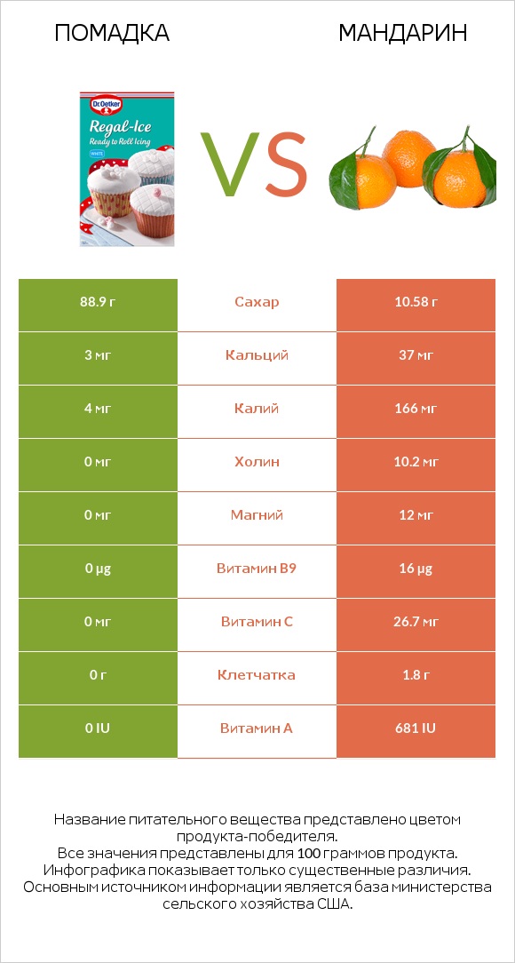 Помадка vs Mандарин infographic