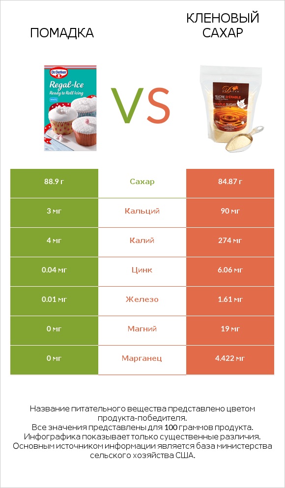 Помадка vs Кленовый сахар infographic