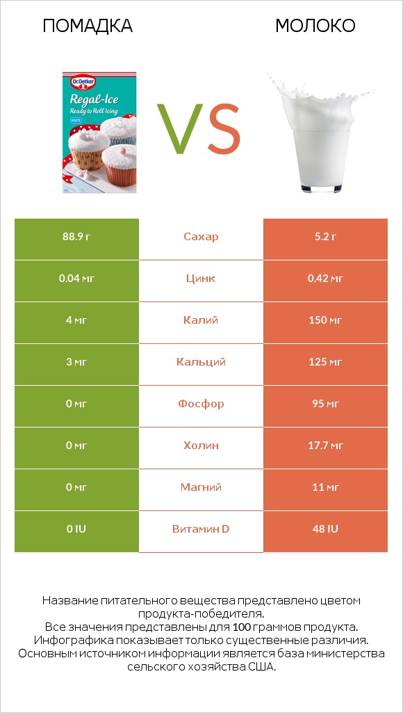 Помадка vs Молоко infographic