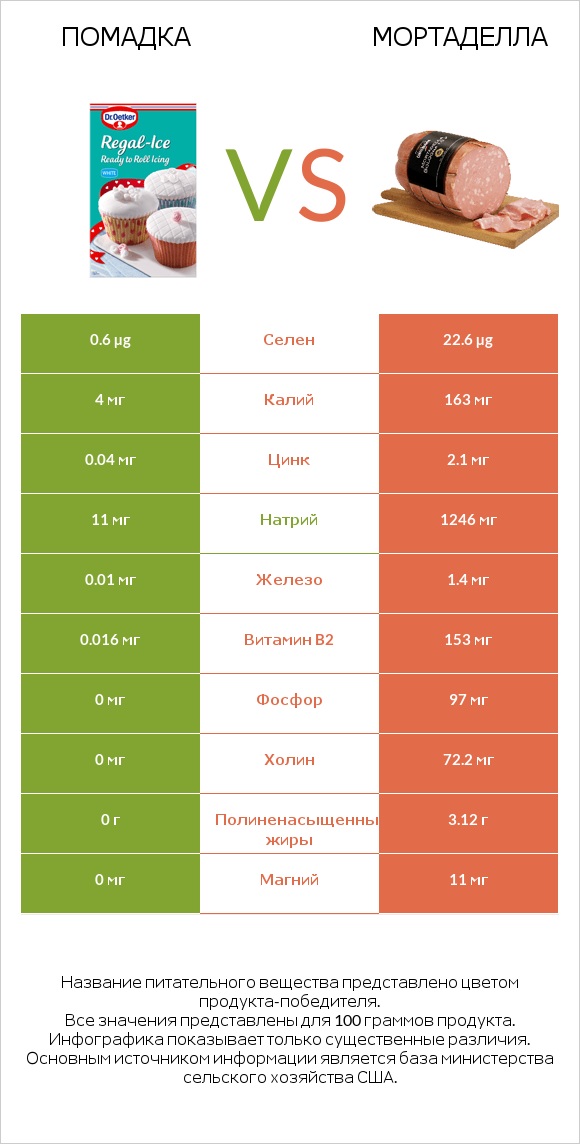 Помадка vs Мортаделла infographic