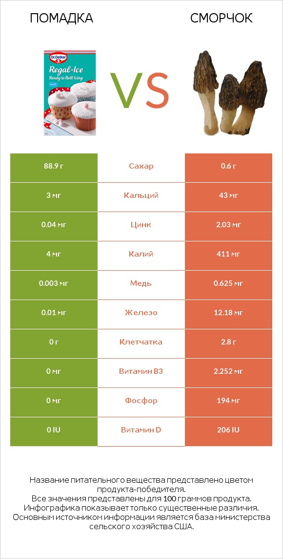 Помадка vs Сморчок infographic