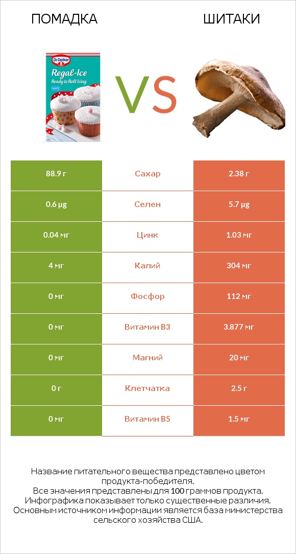 Помадка vs Шитаки infographic