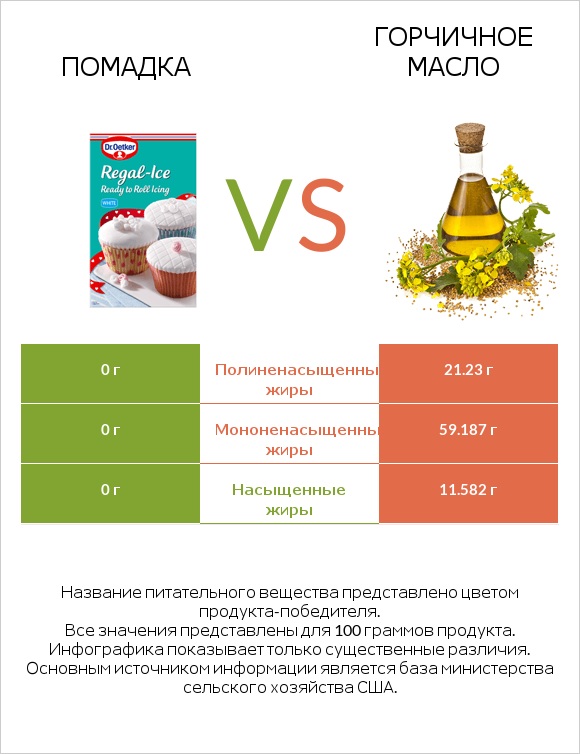 Помадка vs Горчичное масло infographic