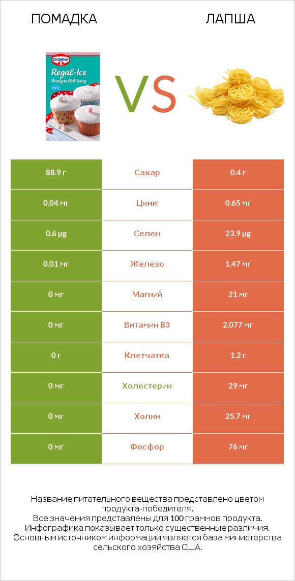 Помадка vs Лапша infographic