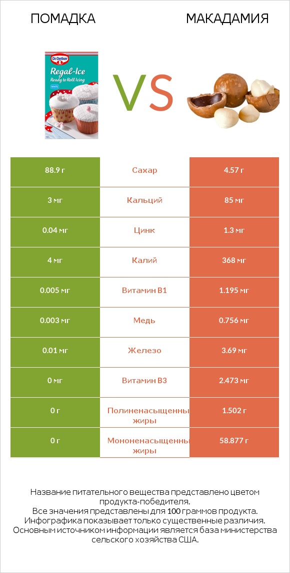 Помадка vs Макадамия infographic