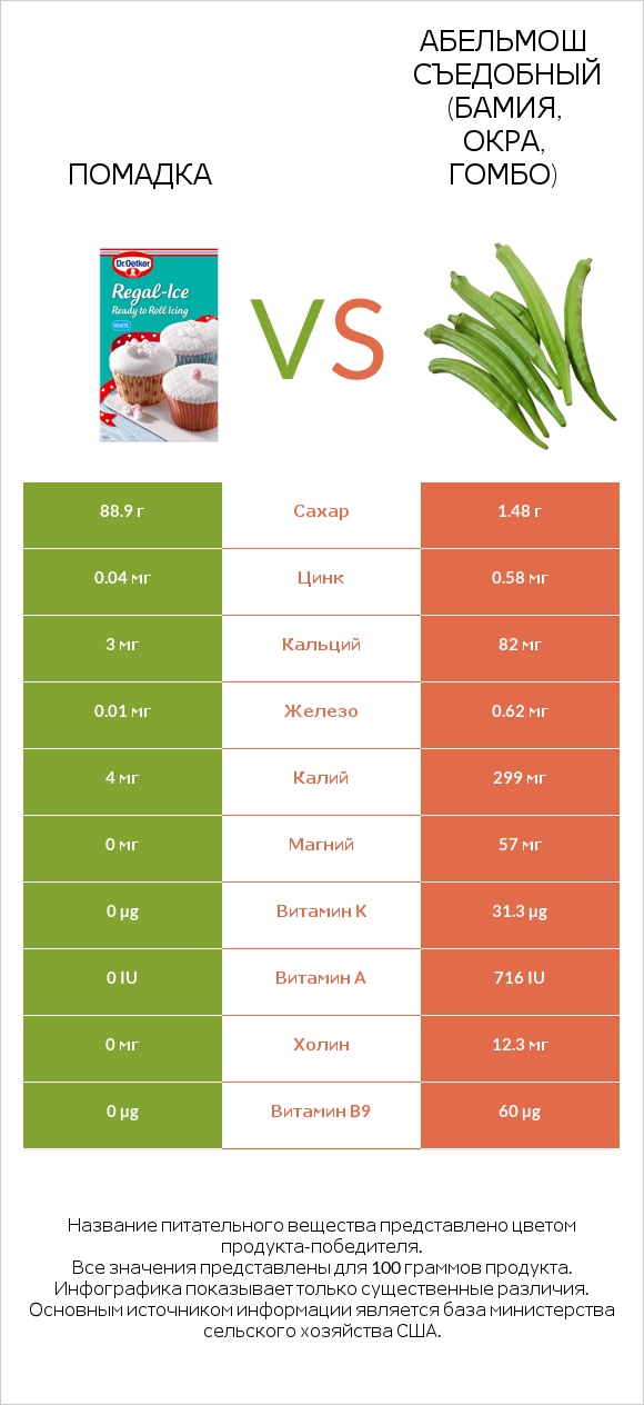 Помадка vs Абельмош съедобный (бамия, окра, гомбо) infographic