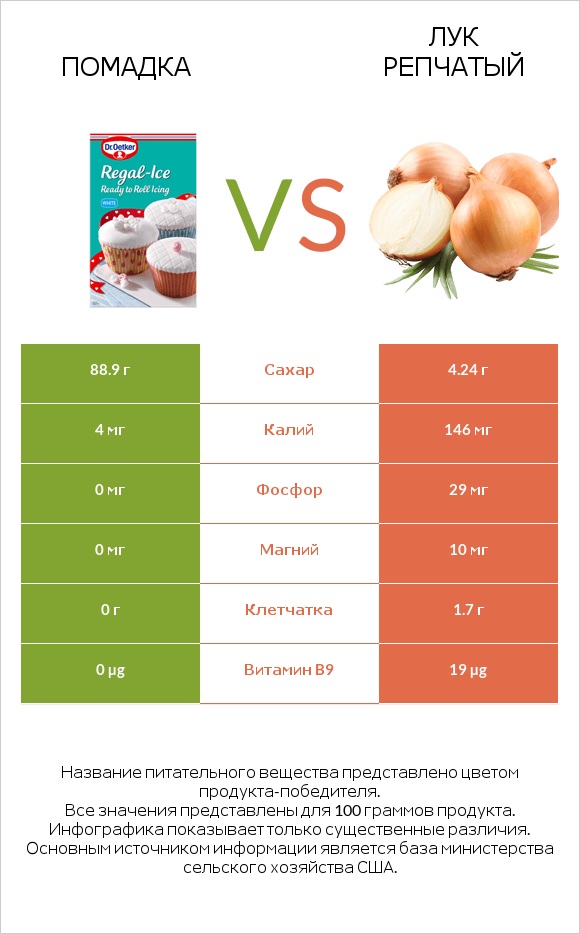 Помадка vs Лук репчатый infographic