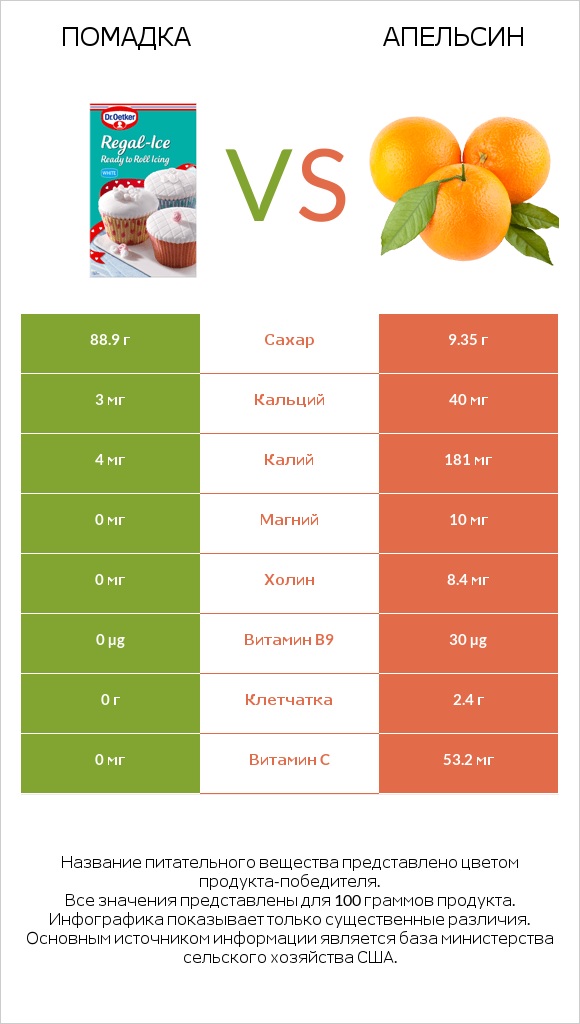 Помадка vs Апельсин infographic