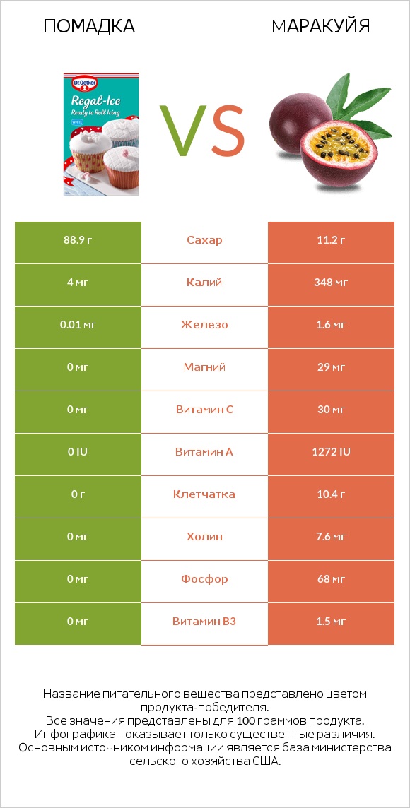 Помадка vs Mаракуйя infographic