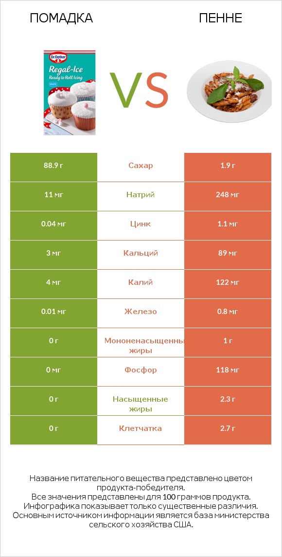 Помадка vs Пенне infographic