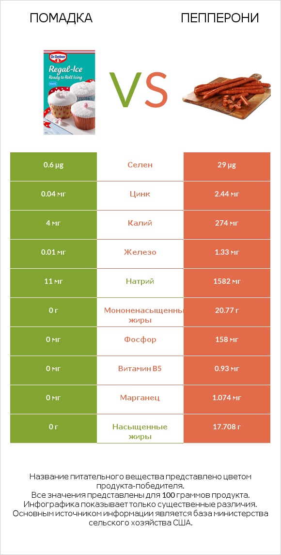 Помадка vs Пепперони infographic