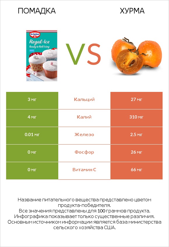 Помадка vs Хурма infographic