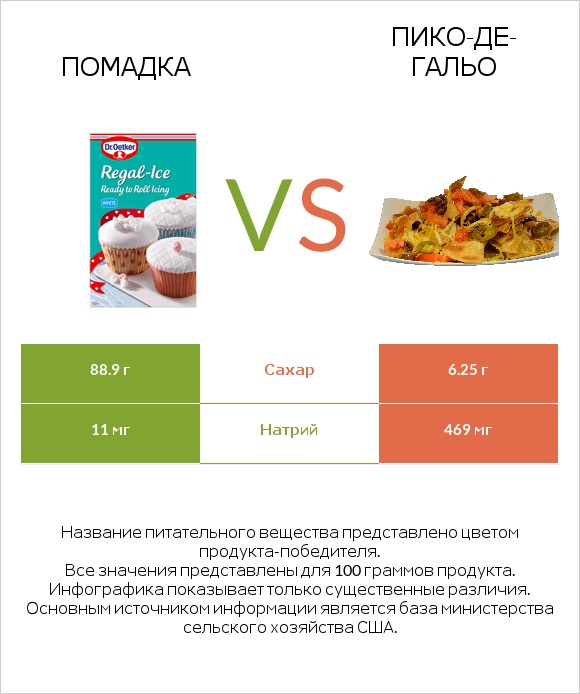 Помадка vs Пико-де-гальо infographic