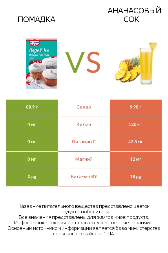Помадка vs Ананасовый сок infographic