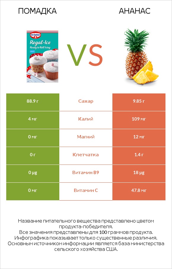 Помадка vs Ананас infographic