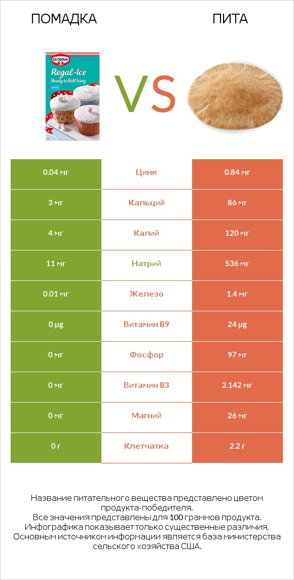 Помадка vs Пита infographic