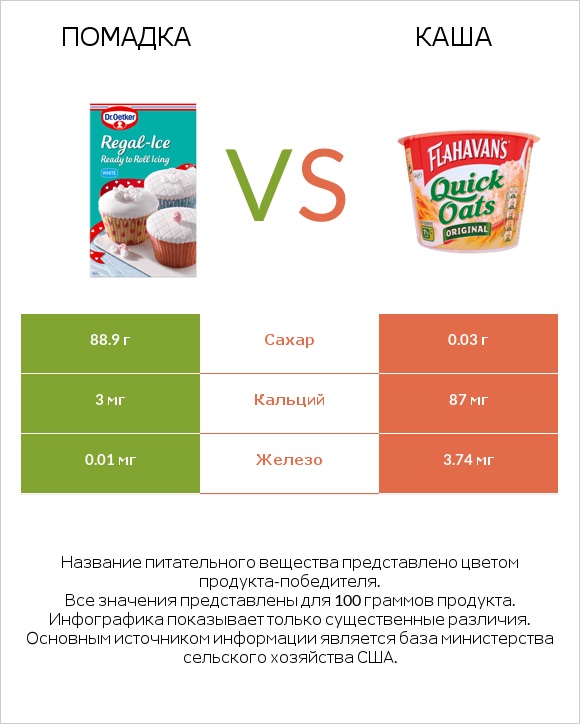 Помадка vs Каша infographic