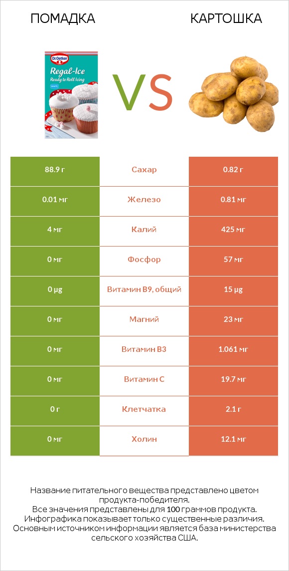 Помадка vs Картошка infographic