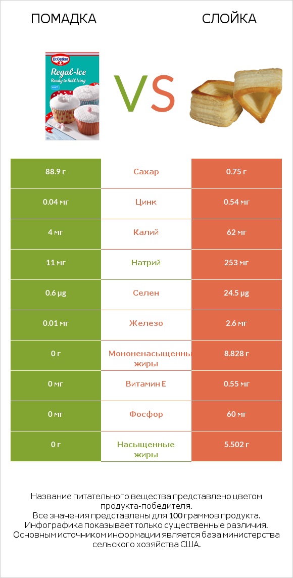 Помадка vs Слойка infographic