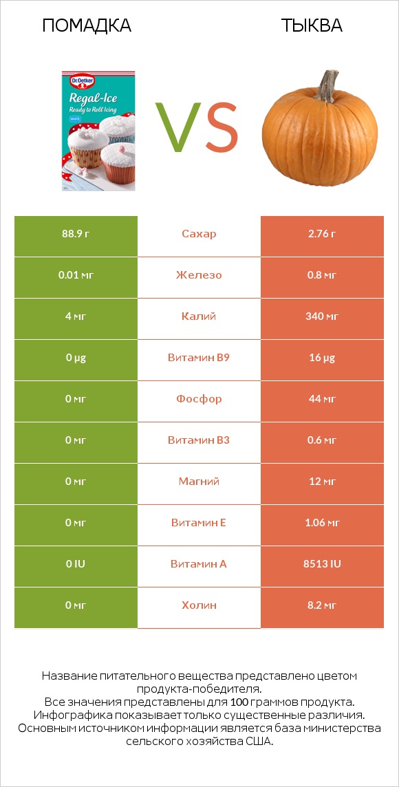 Помадка vs Тыква infographic