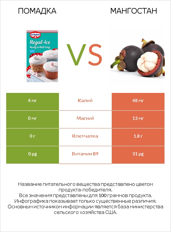 Помадка vs Мангостан infographic