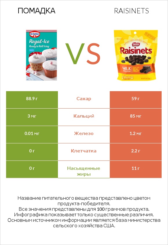 Помадка vs Raisinets infographic