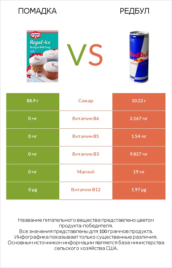 Помадка vs Редбул  infographic