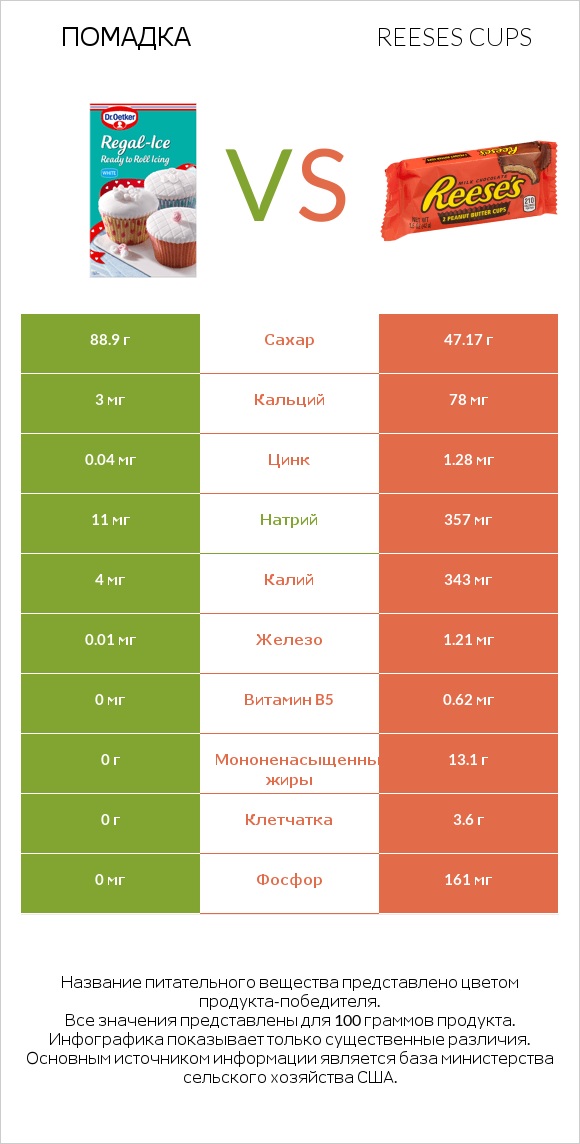 Помадка vs Reeses cups infographic