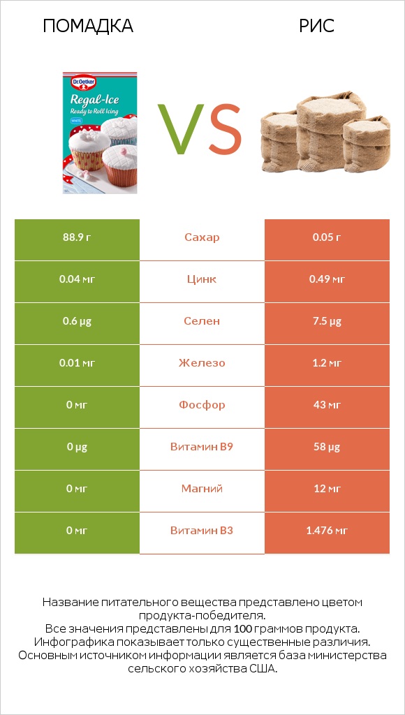 Помадка vs Рис infographic