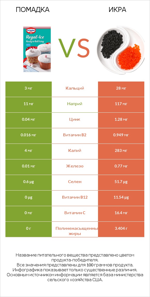 Помадка vs Икра infographic