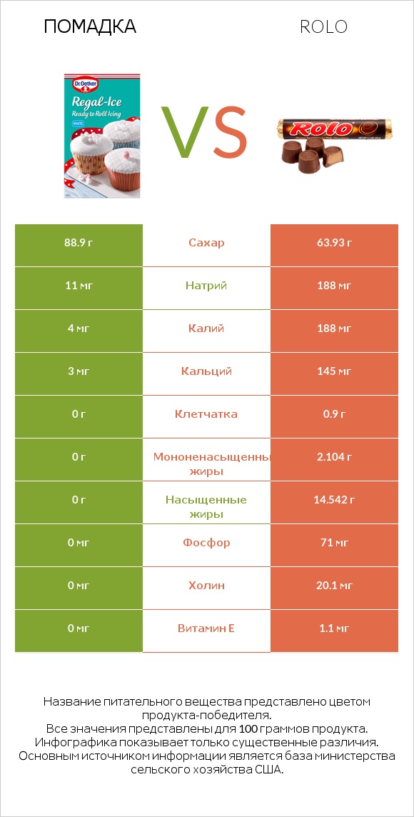 Помадка vs Rolo infographic