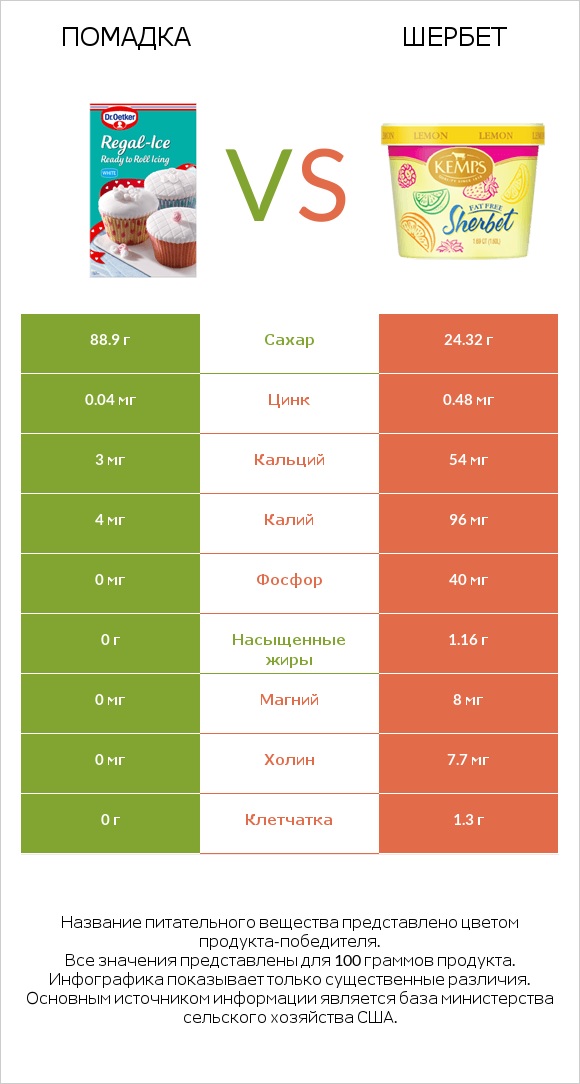 Помадка vs Шербет infographic