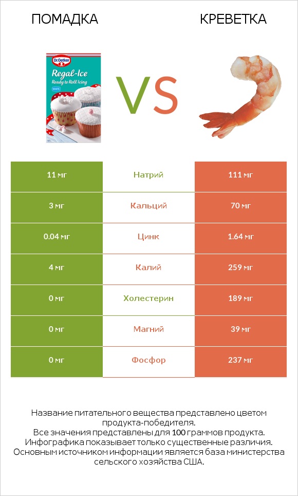 Помадка vs Креветка infographic