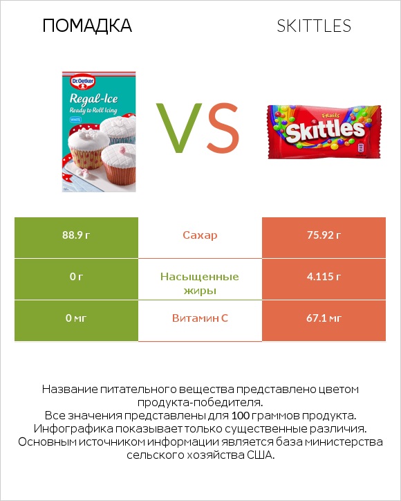 Помадка vs Skittles infographic