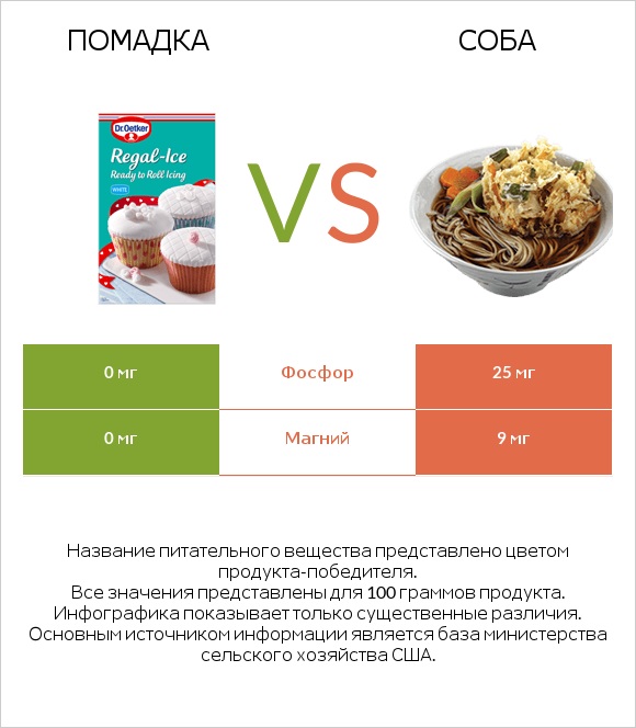 Помадка vs Соба infographic