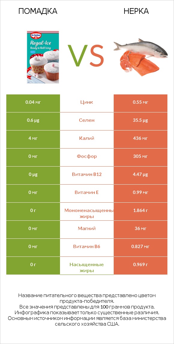 Помадка vs Нерка infographic