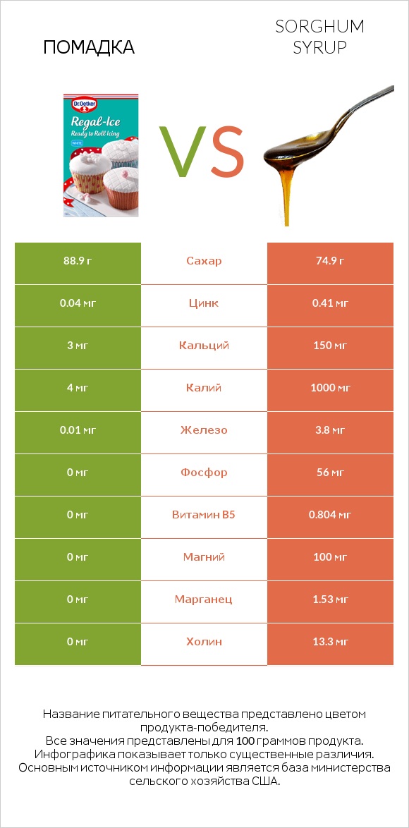 Помадка vs Sorghum syrup infographic