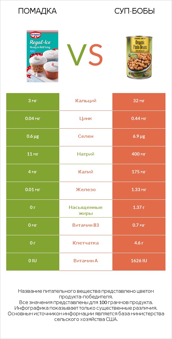 Помадка vs Суп-бобы infographic