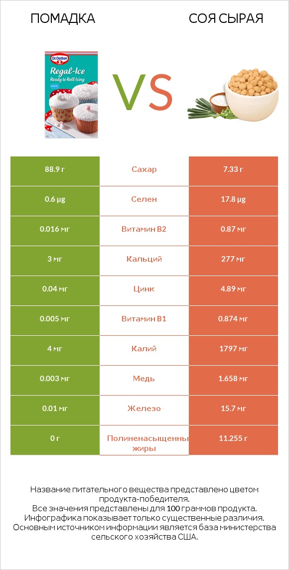 Помадка vs Соя сырая infographic