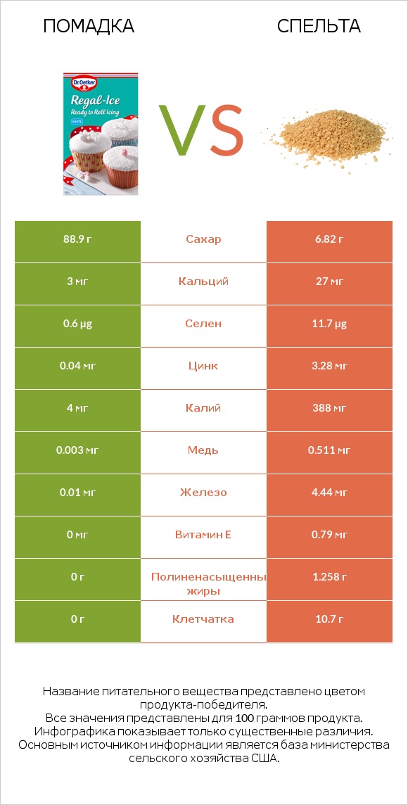 Помадка vs Спельта infographic