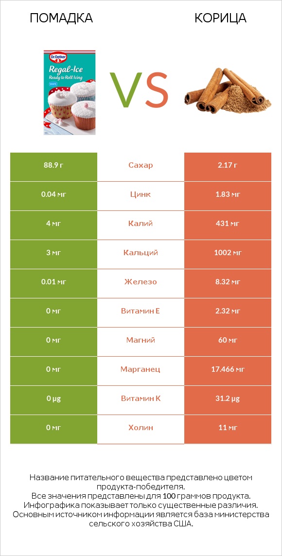 Помадка vs Корица infographic